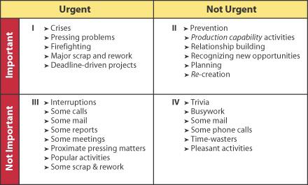 Important and Urgent