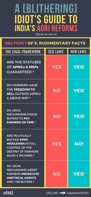 #FarmLaws for Dummies