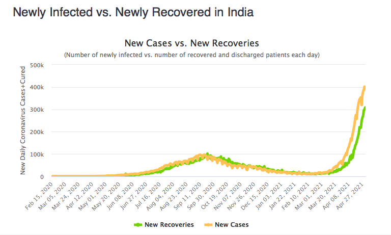 Recoveries - Covid19
