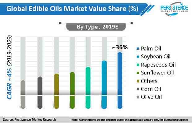 In edible oils