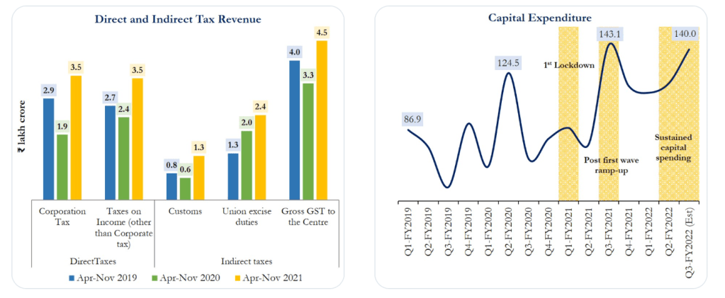 economic survey - then now how
