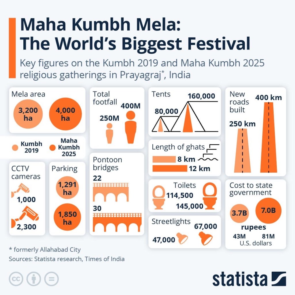 Maha Kumbh 2025 Stats